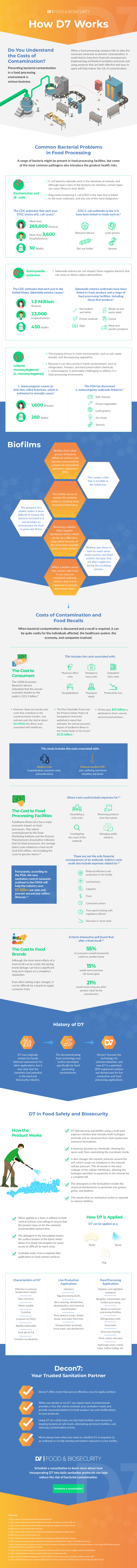 D7 Infographic - How D7 Works